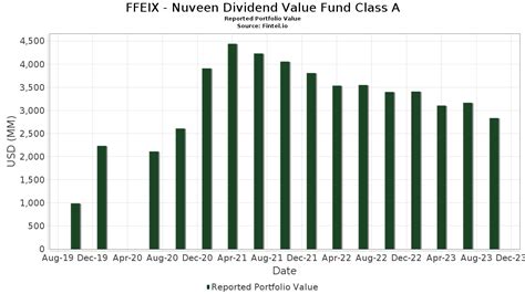 Nuveen Dividend Value Fund Class A, FFEIX summary .